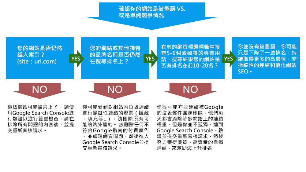 google-Panda-punishment-flow-chart google-Panda-punishment-flow-chart
